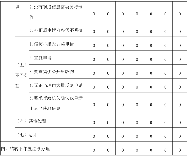 收到和處理政府信息公開申請情況2.png