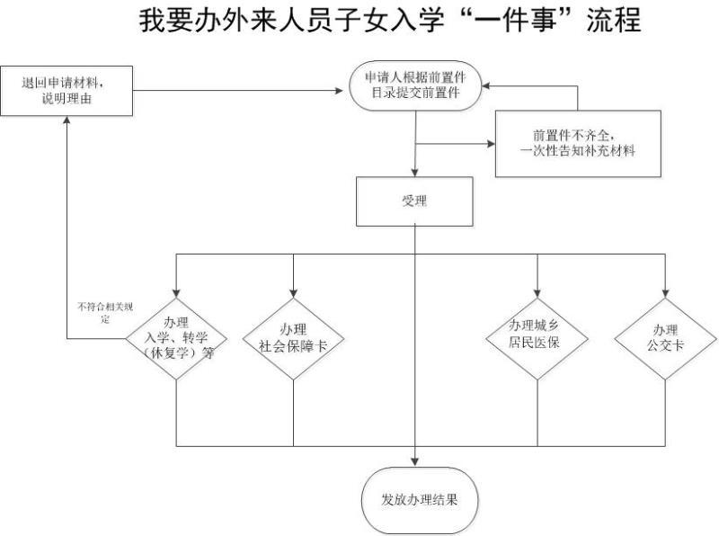 “外來務工人員隨遷子女入學”一件事辦理流程圖.jpg