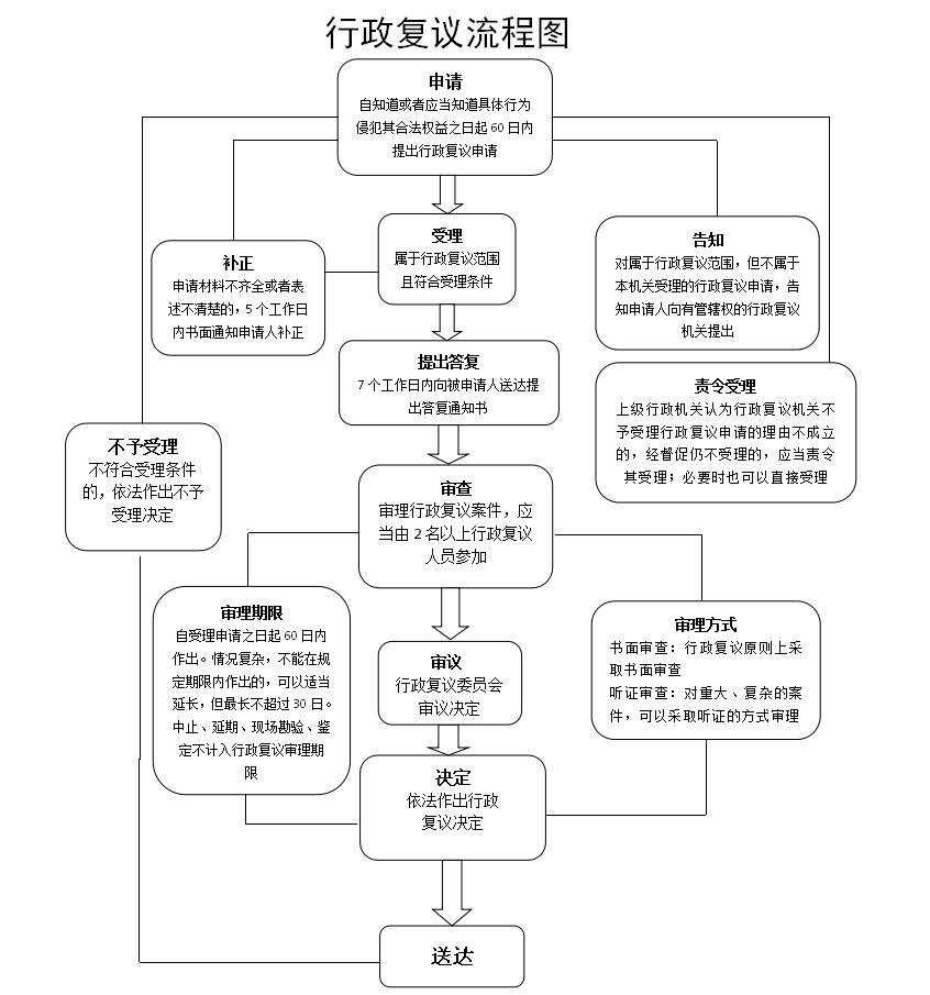 行政復議流程圖1.jpg